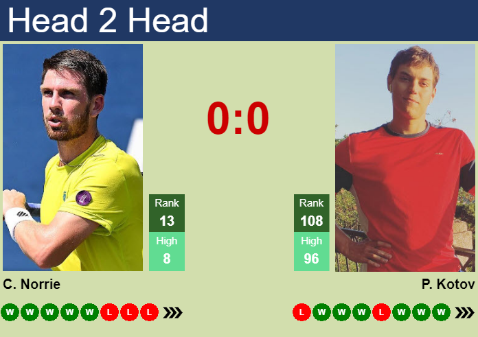 Prediction and head to head Cameron Norrie vs. Pavel Kotov