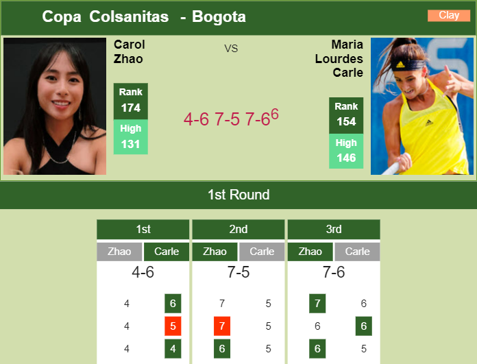 Prediction and head to head Carol Zhao vs. Maria Lourdes Carle