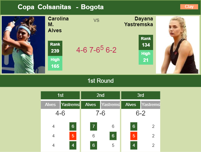 Prediction and head to head Carolina Meligeni Alves vs. Dayana Yastremska