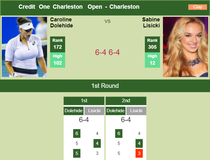 Caroline Dolehide aces Lisicki in the 1st round to clash vs Fruhvirtova next opponent at the Credit One Charleston Open – CHARLESTON RESULTS Prediction and head to head Caroline Dolehide vs. Sabine Lisicki
