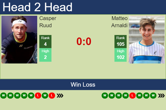 H2H, Prediction Of Casper Ruud Vs Matteo Arnaldi In Madrid With Odds ...