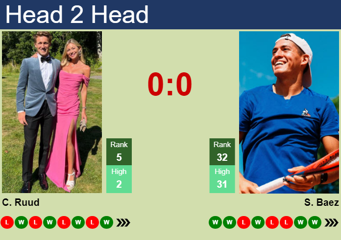 Prediction And Head To Head Casper Ruud Vs. Sebastian Baez Su63yftclw Prediction and head to head Casper Ruud vs. Sebastian Baez