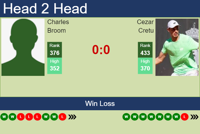 Prediction and head to head Charles Broom vs. Cezar Cretu