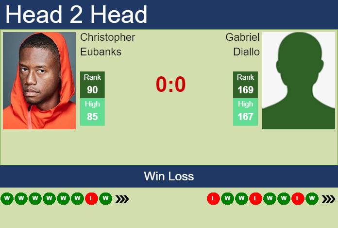 Prediction and head to head Christopher Eubanks vs. Gabriel Diallo