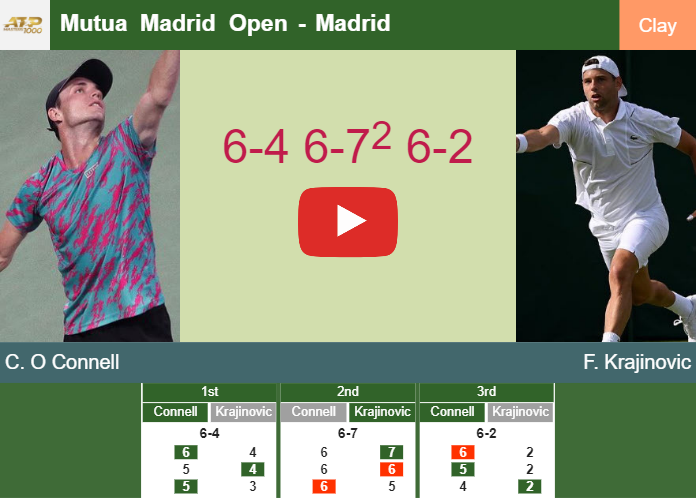 Christopher O Connell gets by Krajinovic in the 1st round to set up a battle vs Fritz at the Mutua Madrid Open – MADRID RESULTS Prediction and head to head Christopher O Connell vs. Filip Krajinovic
