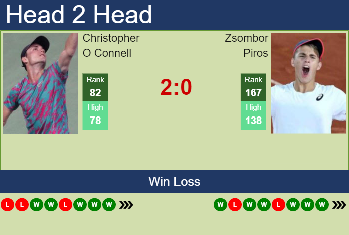 Prediction and head to head Christopher O Connell vs. Zsombor Piros