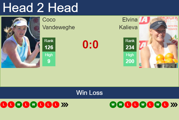Prediction and head to head Coco Vandeweghe vs. Elvina Kalieva