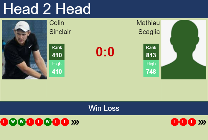 H2H, prediction of Colin Sinclair vs Mathieu Scaglia in Tallahassee Challenger with odds, preview, pick | 16th April 2023 Prediction and head to head Colin Sinclair vs. Mathieu Scaglia