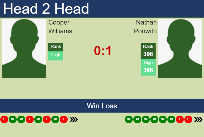 Prediction and head to head Cooper Williams vs. Nathan Ponwith