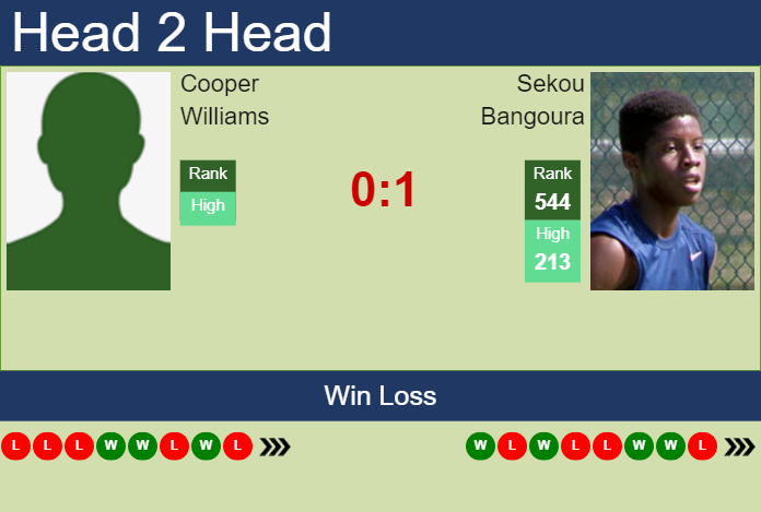 Prediction and head to head Cooper Williams vs. Sekou Bangoura