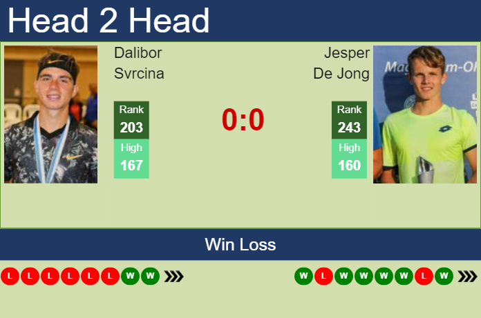 H2H, prediction of Dalibor Svrcina vs Jesper De Jong in Roseto Degli Abruzzi Challenger with odds, preview, pick | 21st April 2023 Prediction and head to head Dalibor Svrcina vs. Jesper De Jong
