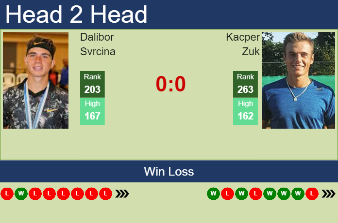Prediction and head to head Dalibor Svrcina vs. Kacper Zuk