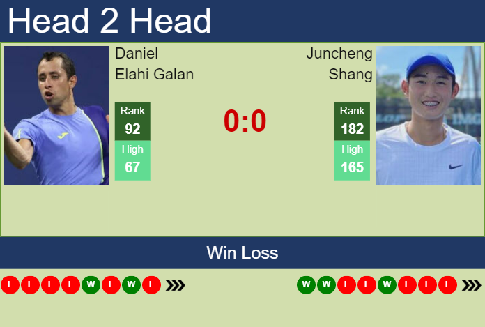 Prediction And Head To Head Daniel Elahi Galan Vs. Juncheng Shang 8d6vnzqqb5 Prediction and head to head Daniel Elahi Galan vs. Juncheng Shang