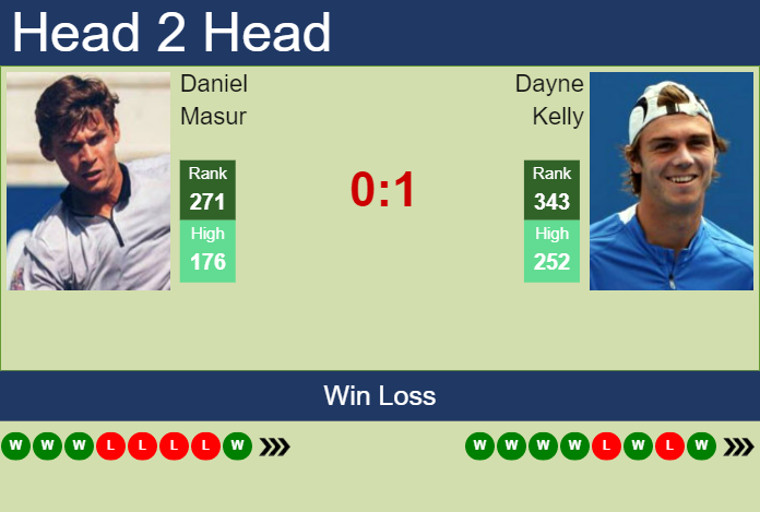 Prediction and head to head Daniel Masur vs. Dayne Kelly