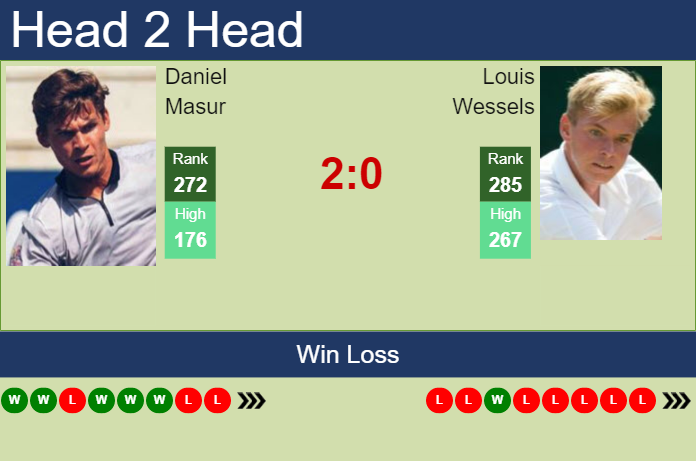 Prediction and head to head Daniel Masur vs. Louis Wessels