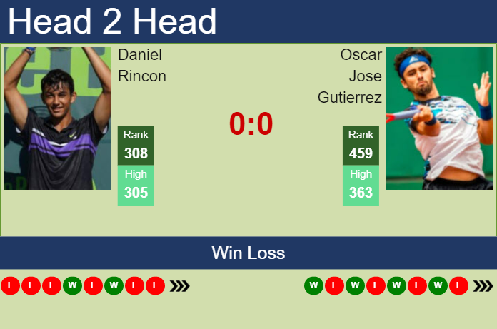 H2H, prediction of Daniel Rincon vs Oscar Jose Gutierrez in Madrid Challenger with odds, preview, pick | 9th April 2023 Prediction and head to head Daniel Rincon vs. Oscar Jose Gutierrez