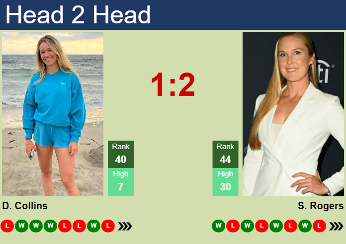 Prediction And Head To Head Danielle Rose Collins Vs. Shelby Rogers Dz3om7lldc Prediction and head to head Danielle Rose Collins vs. Shelby Rogers
