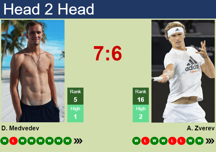 Prediction And Head To Head Daniil Medvedev Vs. Alexander Zverev Jh7zk9thld Prediction and head to head Daniil Medvedev vs. Alexander Zverev