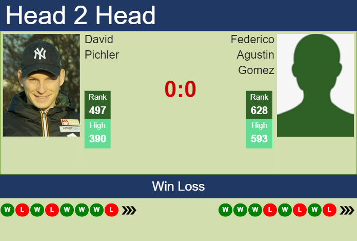 Prediction and head to head David Pichler vs. Federico Agustin Gomez