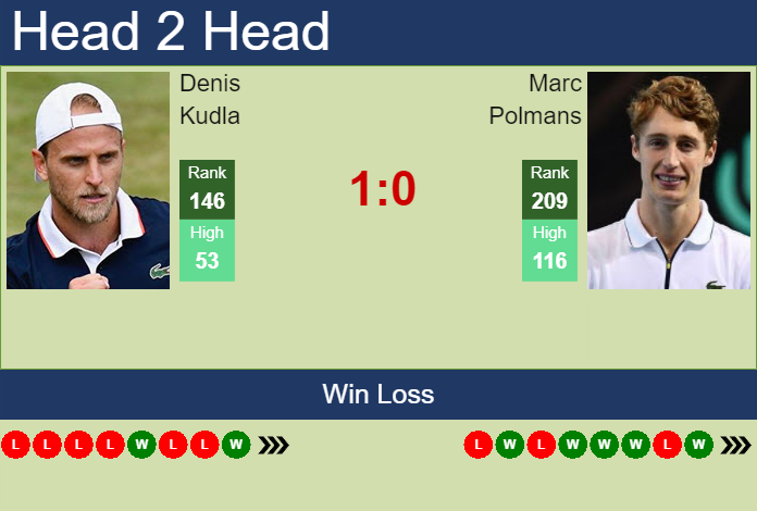 Prediction and head to head Denis Kudla vs. Marc Polmans