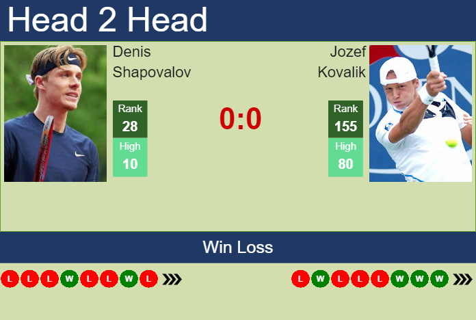 H2H, Prediction Of Denis Shapovalov Vs Jozef Kovalik In Barcelona With ...