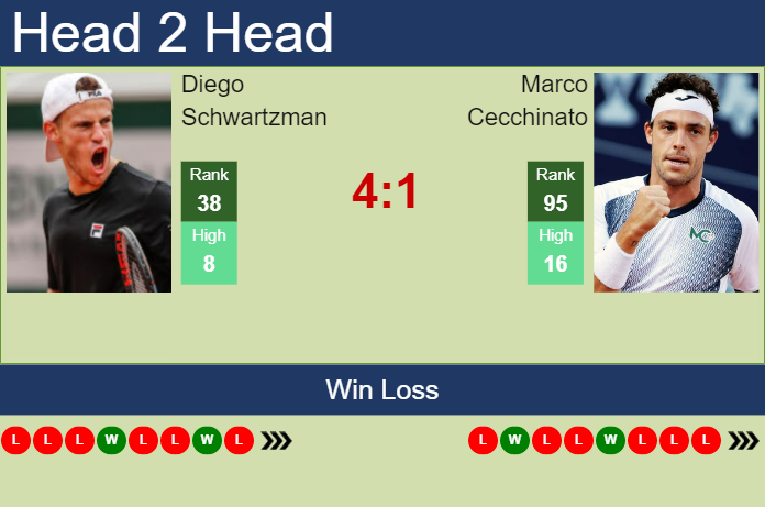 H2H, prediction of Diego Schwartzman vs Marco Cecchinato in Estoril ...
