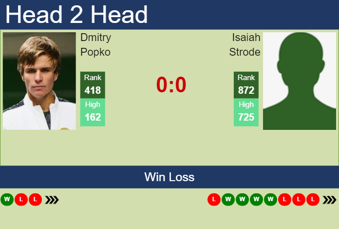 Prediction and head to head Dmitry Popko vs. Isaiah Strode
