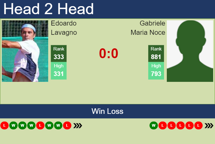 H2H, prediction of Edoardo Lavagno vs Gabriele Maria Noce in Roseto Degli Abruzzi Challenger with odds, preview, pick | 16th April 2023 Prediction and head to head Edoardo Lavagno vs. Gabriele Maria Noce