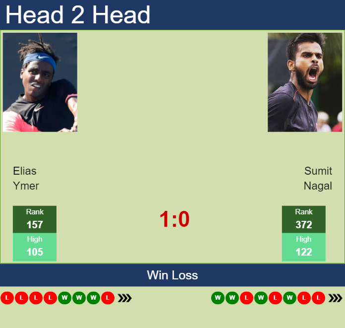 Prediction And Head To Head Elias Ymer Vs. Sumit Nagal Cznttjr9po Prediction and head to head Elias Ymer vs. Sumit Nagal