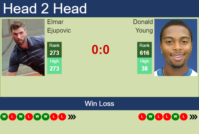 Prediction and head to head Elmar Ejupovic vs. Donald Young