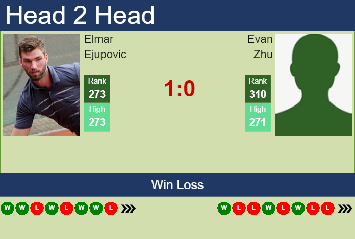 Prediction and head to head Elmar Ejupovic vs. Evan Zhu