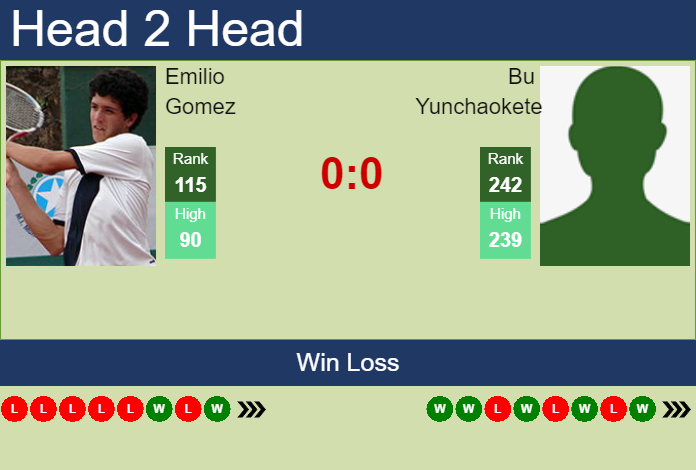 Prediction and head to head Emilio Gomez vs. Bu Yunchaokete