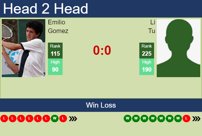 Prediction and head to head Emilio Gomez vs. Li Tu