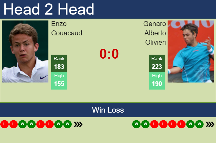 Prediction And Head To Head Enzo Couacaud Vs. Genaro Alberto Olivieri 2kpehqwtay Prediction and head to head Enzo Couacaud vs. Genaro Alberto Olivieri
