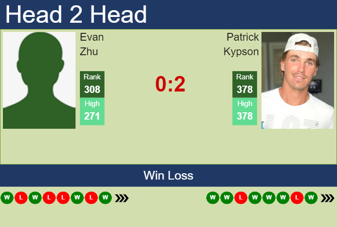 Prediction and head to head Evan Zhu vs. Patrick Kypson