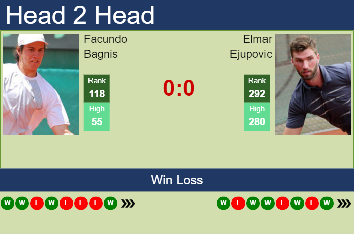 Prediction and head to head Facundo Bagnis vs. Elmar Ejupovic