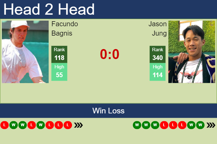 Prediction and head to head Facundo Bagnis vs. Jason Jung