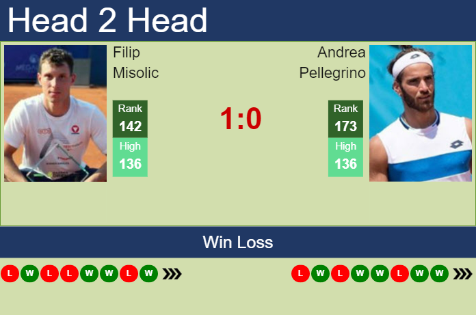 H2H, prediction of Filip Misolic vs Andrea Pellegrino in Roseto Degli Abruzzi Challenger with odds, preview, pick | 21st April 2023 Prediction and head to head Filip Misolic vs. Andrea Pellegrino