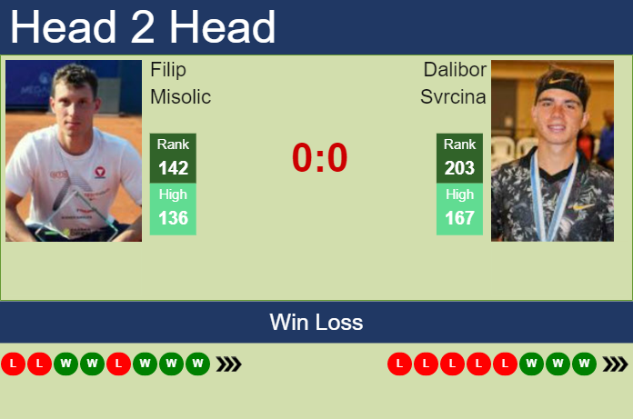 H2H, prediction of Filip Misolic vs Dalibor Svrcina in Roseto Degli Abruzzi Challenger with odds, preview, pick | 22nd April 2023 Prediction and head to head Filip Misolic vs. Dalibor Svrcina