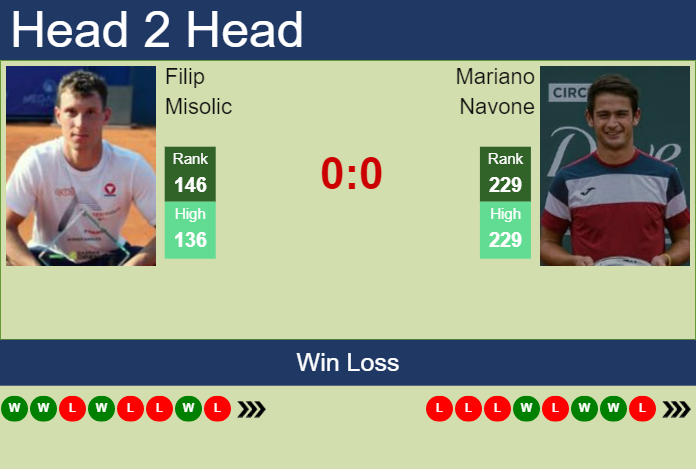 Prediction And Head To Head Filip Misolic Vs. Mariano Navone 5hdsckyv8c Prediction and head to head Filip Misolic vs. Mariano Navone