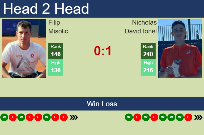 Prediction And Head To Head Filip Misolic Vs. Nicholas David Ionel Ywfvbeebgz Prediction and head to head Filip Misolic vs. Nicholas David Ionel