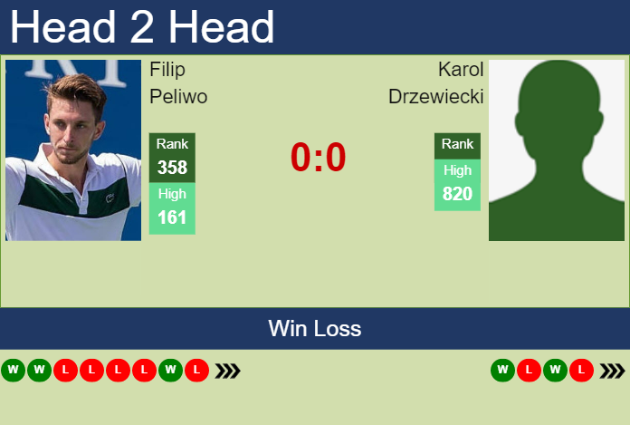 H2H, prediction of Filip Peliwo vs Karol Drzewiecki in Ostrava Challenger with odds, preview, pick | 23rd April 2023 Prediction and head to head Filip Peliwo vs. Karol Drzewiecki
