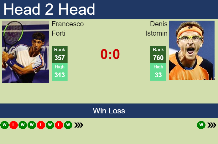 Prediction and head to head Francesco Forti vs. Denis Istomin