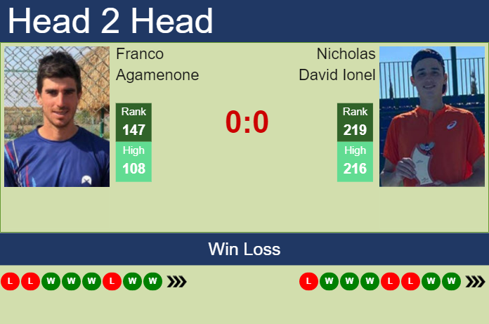 H2H, prediction of Franco Agamenone vs Nicholas David Ionel in Roseto Degli Abruzzi Challenger with odds, preview, pick | 21st April 2023 Prediction and head to head Franco Agamenone vs. Nicholas David Ionel