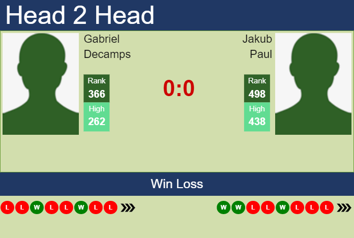 H2H, prediction of Gabriel Decamps vs Jakub Paul in Barletta Challenger with odds, preview, pick Prediction and head to head Gabriel Decamps vs. Jakub Paul