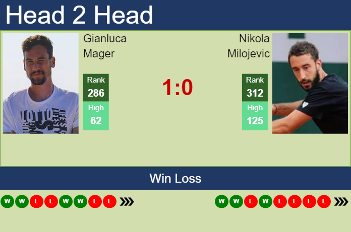 Prediction and head to head Gianluca Mager vs. Nikola Milojevic
