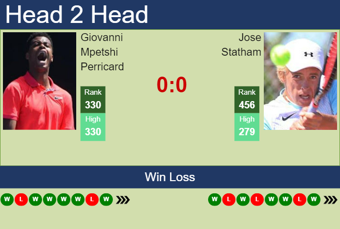 Prediction And Head To Head Giovanni Mpetshi Perricard Vs. Jose Statham Rmwb0hmmu3 Prediction and head to head Giovanni Mpetshi Perricard vs. Jose Statham