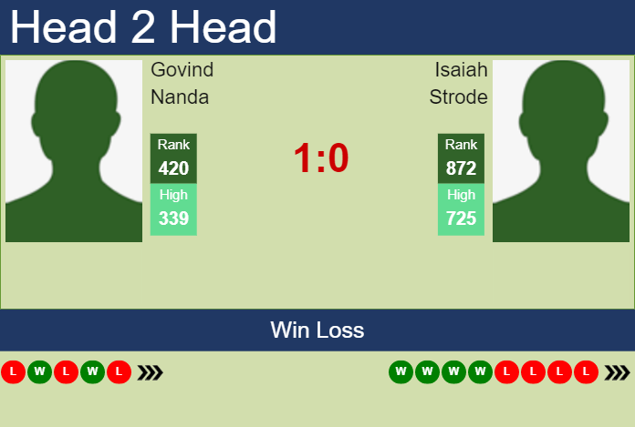 Prediction and head to head Govind Nanda vs. Isaiah Strode