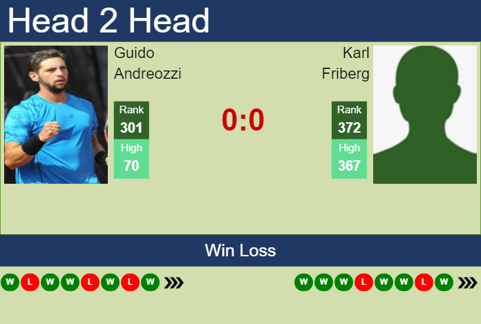 Prediction And Head To Head Guido Andreozzi Vs. Karl Friberg Ogpofvtlub Prediction and head to head Guido Andreozzi vs. Karl Friberg