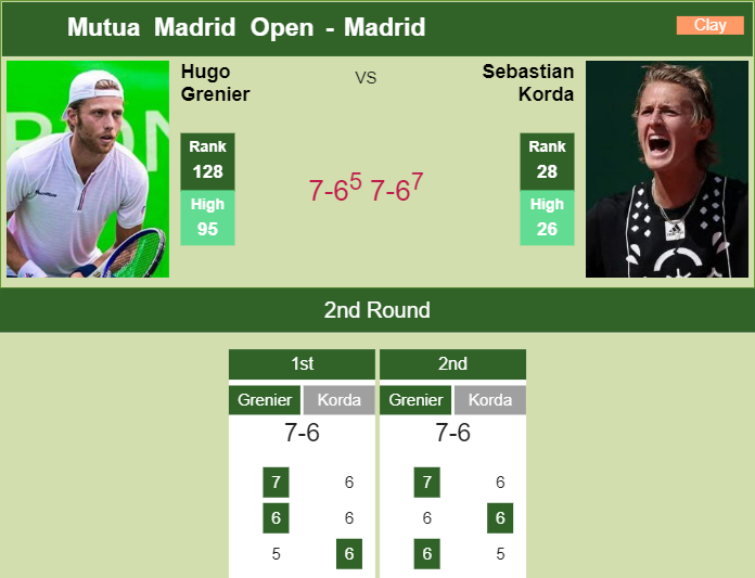 Prediction And Head To Head Hugo Grenier Vs. Sebastian Korda Cxmao0xy6q Prediction and head to head Hugo Grenier vs. Sebastian Korda